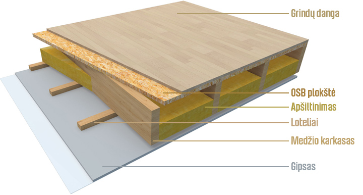 Medinės tarpaukštinės perdangos konstrukcijos pjūvis karkasiniame name su OSB plokšte, apšiltinimu ir gipso apdaila.